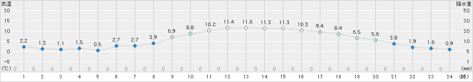 さいたま(>2022年12月27日)のアメダスグラフ