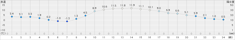 越谷(>2022年12月27日)のアメダスグラフ