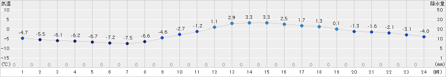 諏訪(>2022年12月27日)のアメダスグラフ