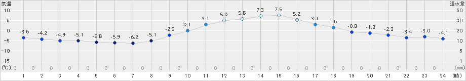 伊那(>2022年12月27日)のアメダスグラフ