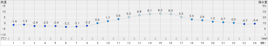 勝沼(>2022年12月27日)のアメダスグラフ