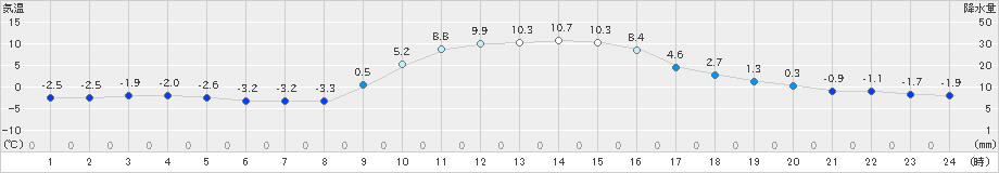 大月(>2022年12月27日)のアメダスグラフ