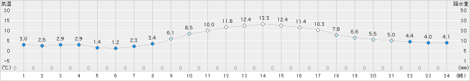 富士(>2022年12月27日)のアメダスグラフ