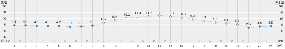 磐田(>2022年12月27日)のアメダスグラフ