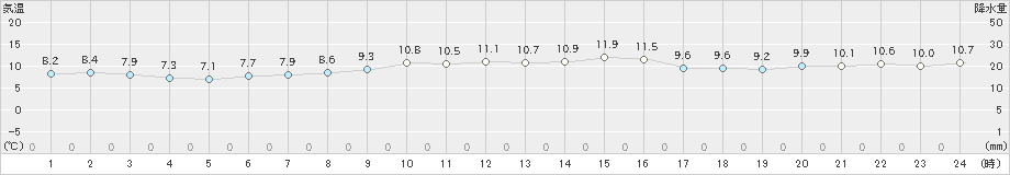 石廊崎(>2022年12月27日)のアメダスグラフ