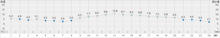 大府(>2022年12月27日)のアメダスグラフ