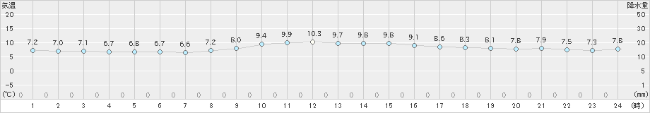 セントレア(>2022年12月27日)のアメダスグラフ