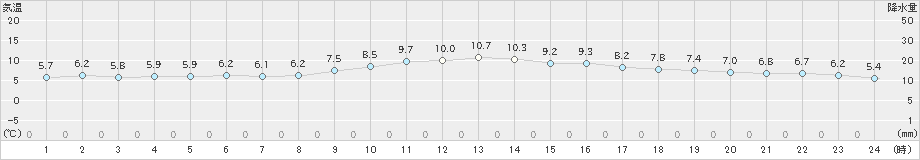 伊良湖(>2022年12月27日)のアメダスグラフ