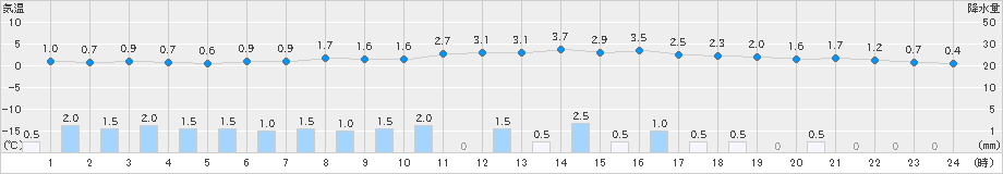 下関(>2022年12月27日)のアメダスグラフ