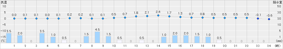 安塚(>2022年12月27日)のアメダスグラフ