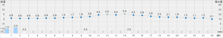 氷見(>2022年12月27日)のアメダスグラフ