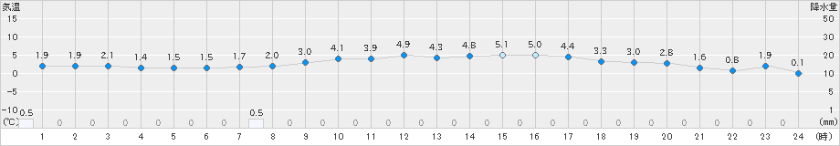 伏木(>2022年12月27日)のアメダスグラフ