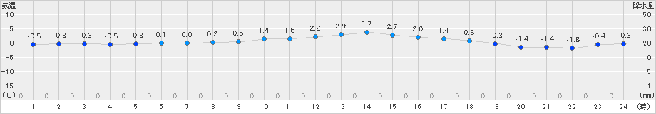 上市(>2022年12月27日)のアメダスグラフ