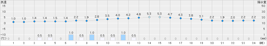 かほく(>2022年12月27日)のアメダスグラフ