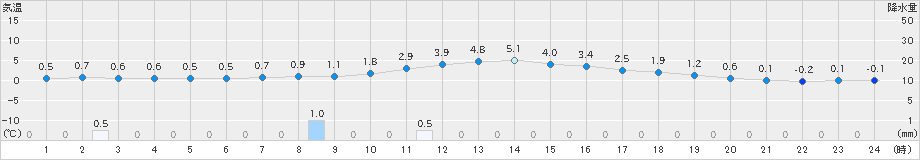 今庄(>2022年12月27日)のアメダスグラフ