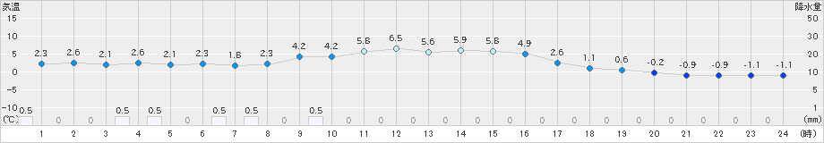 米原(>2022年12月27日)のアメダスグラフ