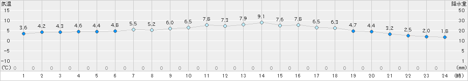 大津(>2022年12月27日)のアメダスグラフ