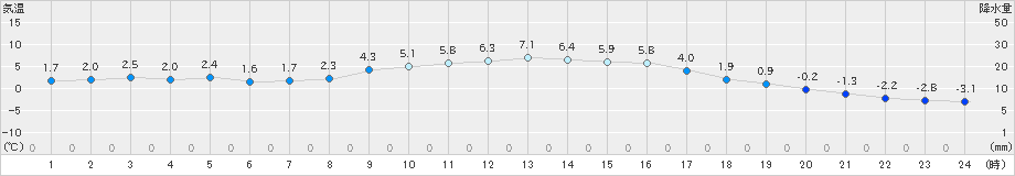 信楽(>2022年12月27日)のアメダスグラフ