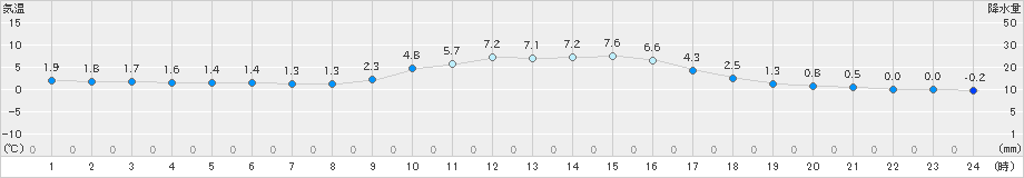 一宮(>2022年12月27日)のアメダスグラフ