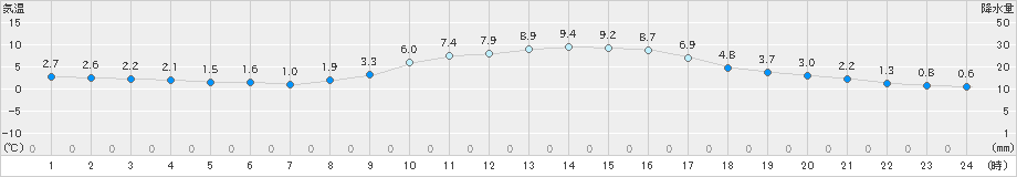 福崎(>2022年12月27日)のアメダスグラフ