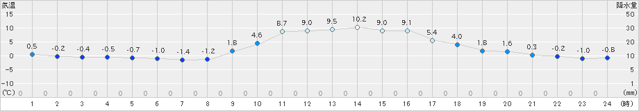 上郡(>2022年12月27日)のアメダスグラフ