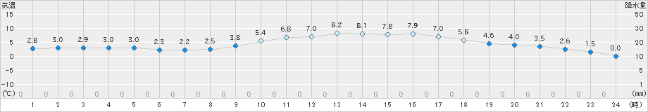 三木(>2022年12月27日)のアメダスグラフ