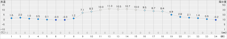 郡家(>2022年12月27日)のアメダスグラフ