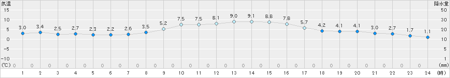 奈良(>2022年12月27日)のアメダスグラフ