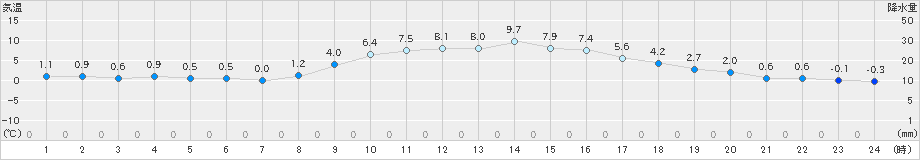 かつらぎ(>2022年12月27日)のアメダスグラフ