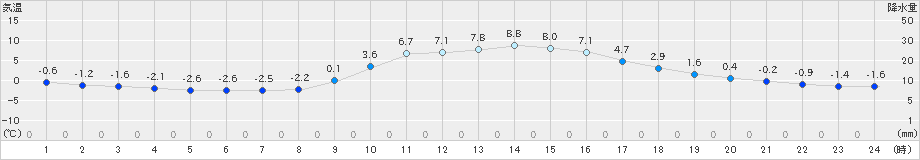 清水(>2022年12月27日)のアメダスグラフ