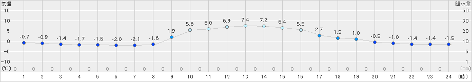 龍神(>2022年12月27日)のアメダスグラフ