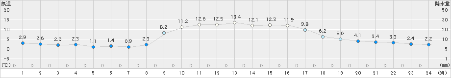 海陽(>2022年12月27日)のアメダスグラフ