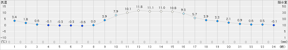 財田(>2022年12月27日)のアメダスグラフ