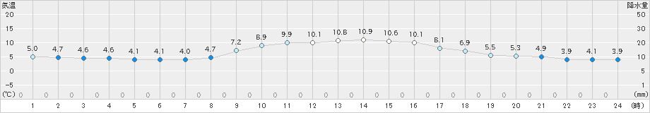 西条(>2022年12月27日)のアメダスグラフ