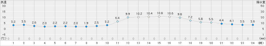 長浜(>2022年12月27日)のアメダスグラフ