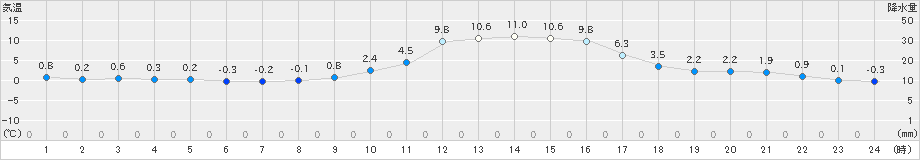 宇和(>2022年12月27日)のアメダスグラフ