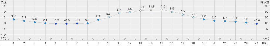 近永(>2022年12月27日)のアメダスグラフ