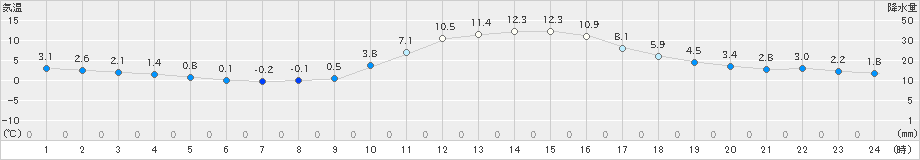 大栃(>2022年12月27日)のアメダスグラフ