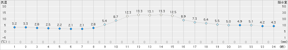 佐賀(>2022年12月27日)のアメダスグラフ