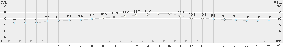 清水(>2022年12月27日)のアメダスグラフ