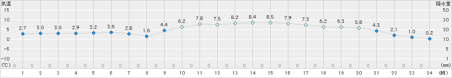 秋吉台(>2022年12月27日)のアメダスグラフ