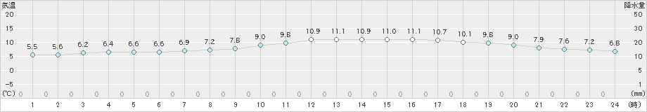 下関(>2022年12月27日)のアメダスグラフ