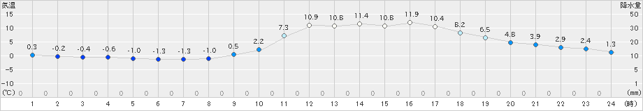 飯塚(>2022年12月27日)のアメダスグラフ