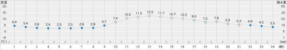 福岡(>2022年12月27日)のアメダスグラフ