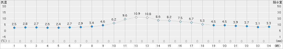 添田(>2022年12月27日)のアメダスグラフ