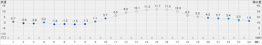 朝倉(>2022年12月27日)のアメダスグラフ