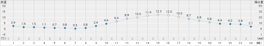 久留米(>2022年12月27日)のアメダスグラフ