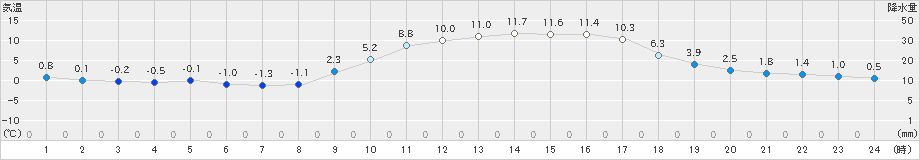 大牟田(>2022年12月27日)のアメダスグラフ