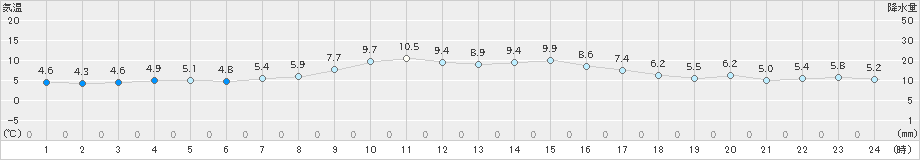 国見(>2022年12月27日)のアメダスグラフ