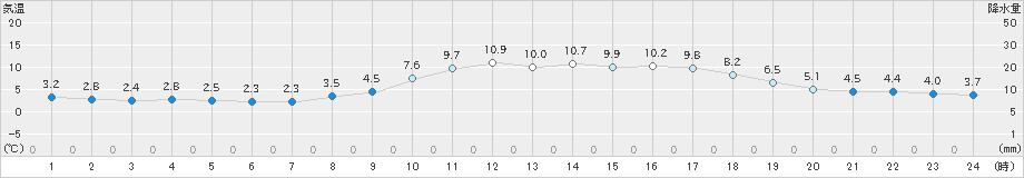 中津(>2022年12月27日)のアメダスグラフ